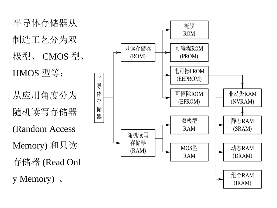 第5章存储器_第3页