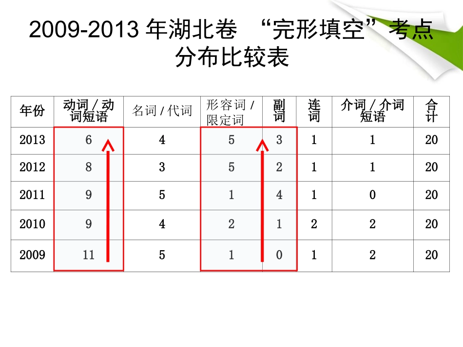 完形填空专题_第2页