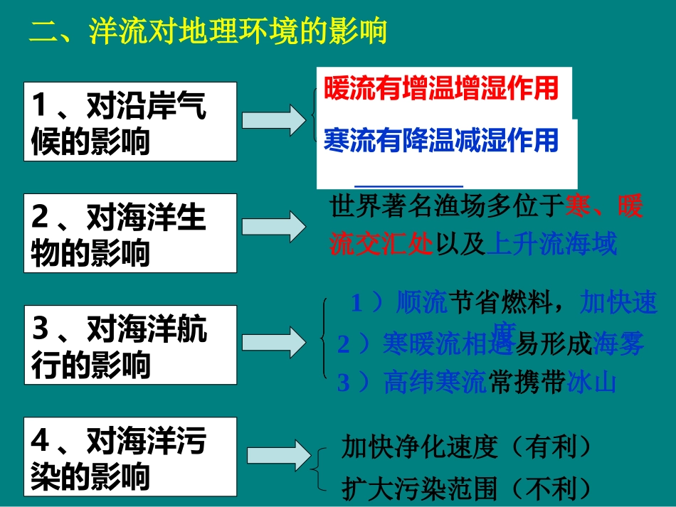 第二课时洋流对地理环境的影响(恢复)_第2页
