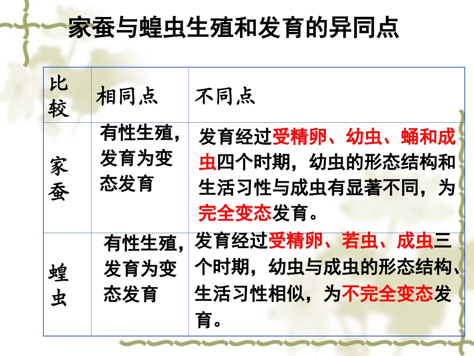 第三节两栖动物的生殖和发育上课用_第1页
