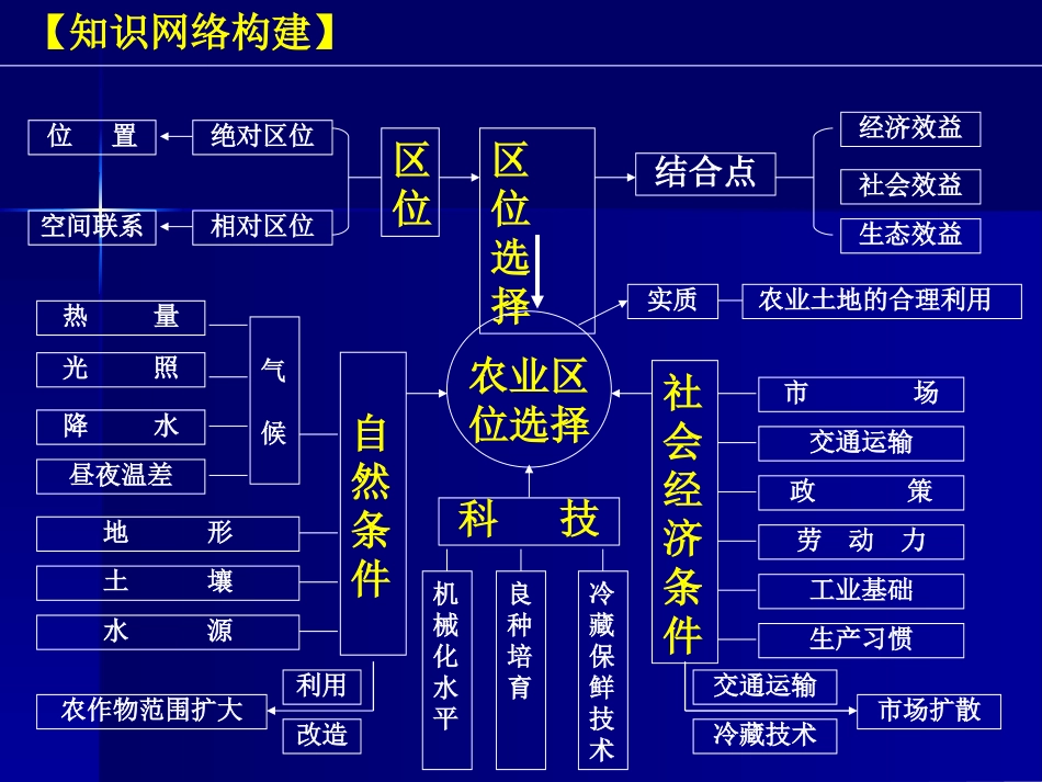 农业区位选择_第2页
