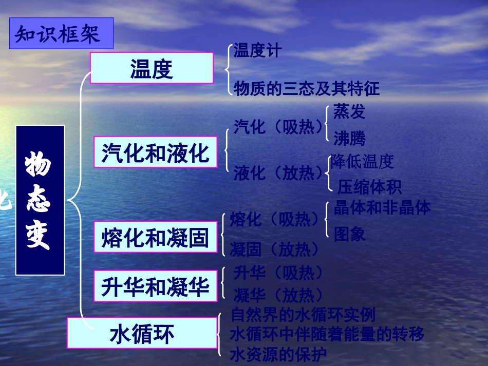 物态及其变化a_第2页