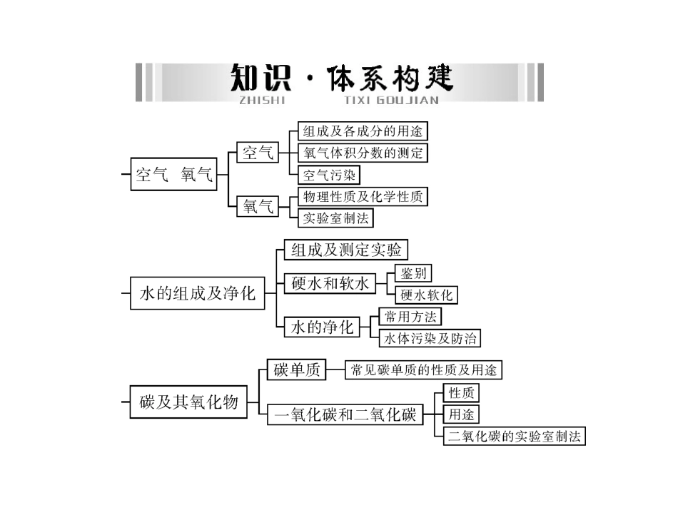1第一部分第一单元第1讲空气氧气_第2页