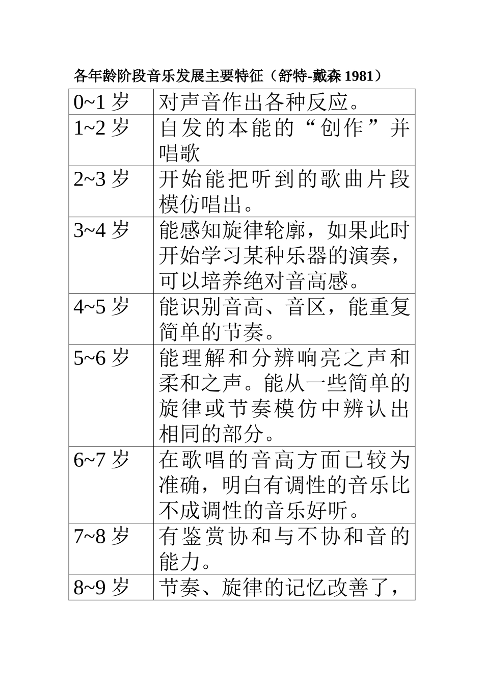 年龄段音乐发展_第1页