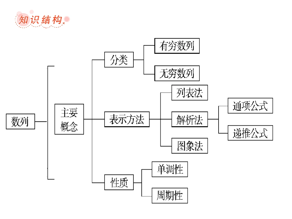 数列知识结构_第1页