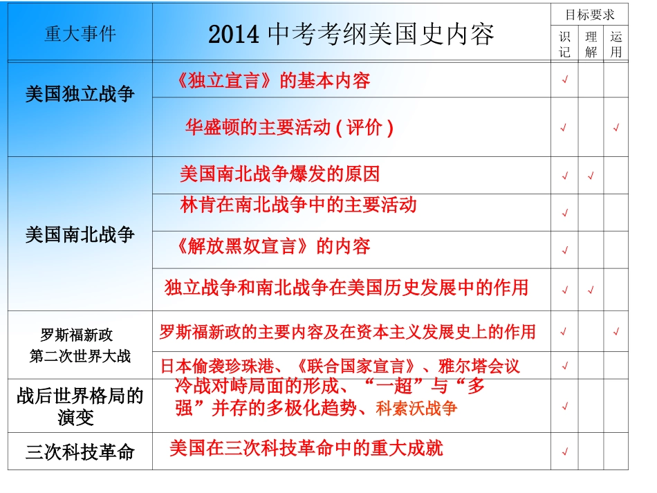 2014中考历史热点复习：大国崛起之美国篇_第3页
