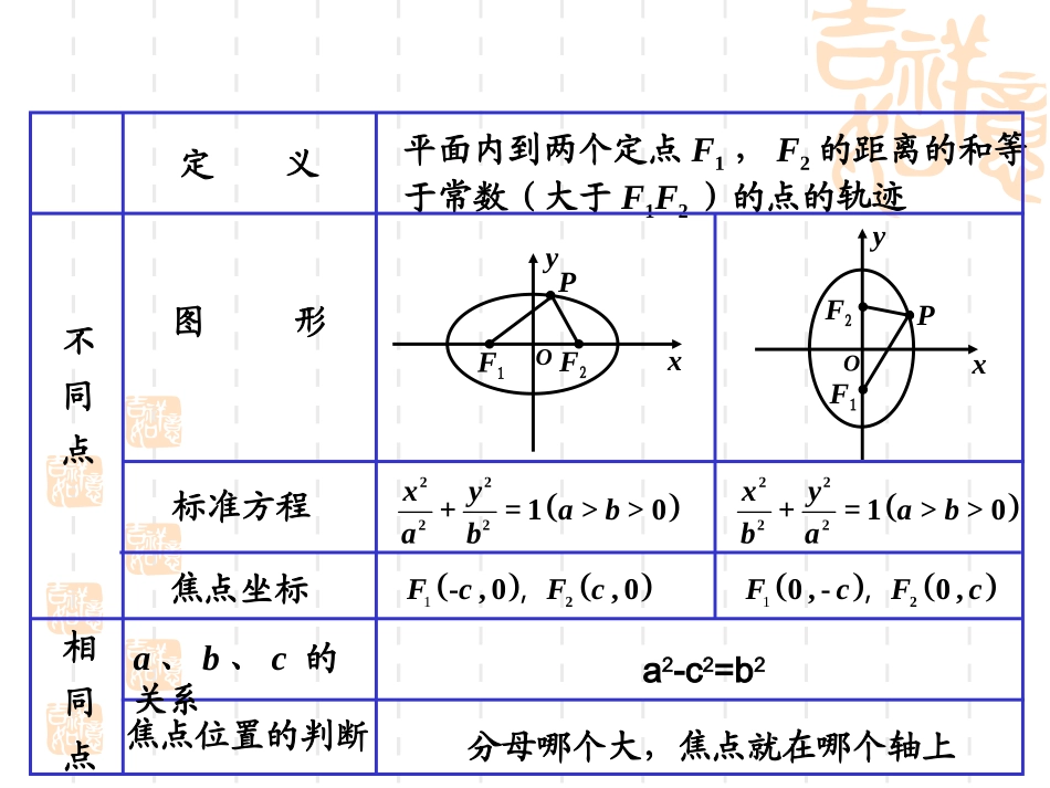 211椭圆及其标准方程（2）_第3页