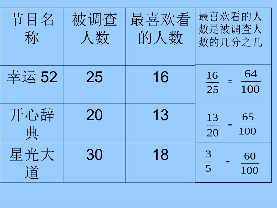 百分数意义课件_第1页