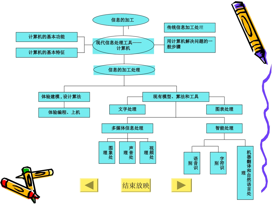 第一章信息与信息技术_第2页