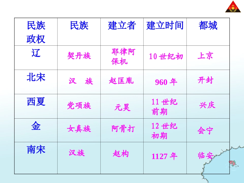 第10课经济重心的南移_第2页