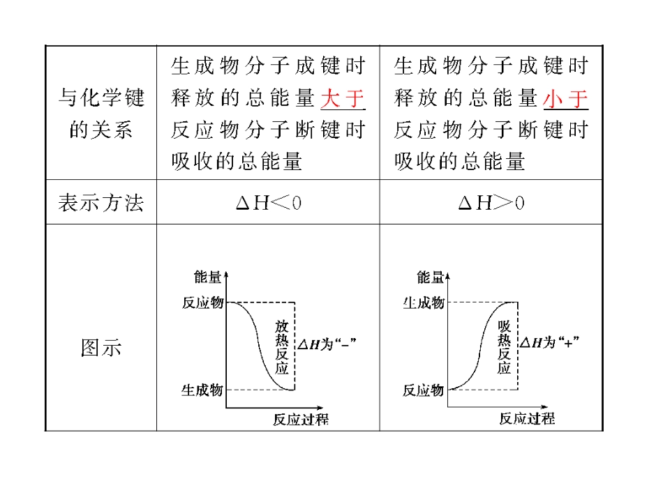 第11讲化学反应与能量变化、燃烧热与能源_第3页