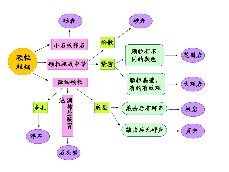 42认识几种常见的岩石1_第3页
