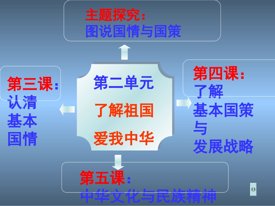 第二单元_了解祖国_爱我中华复习课件_第2页