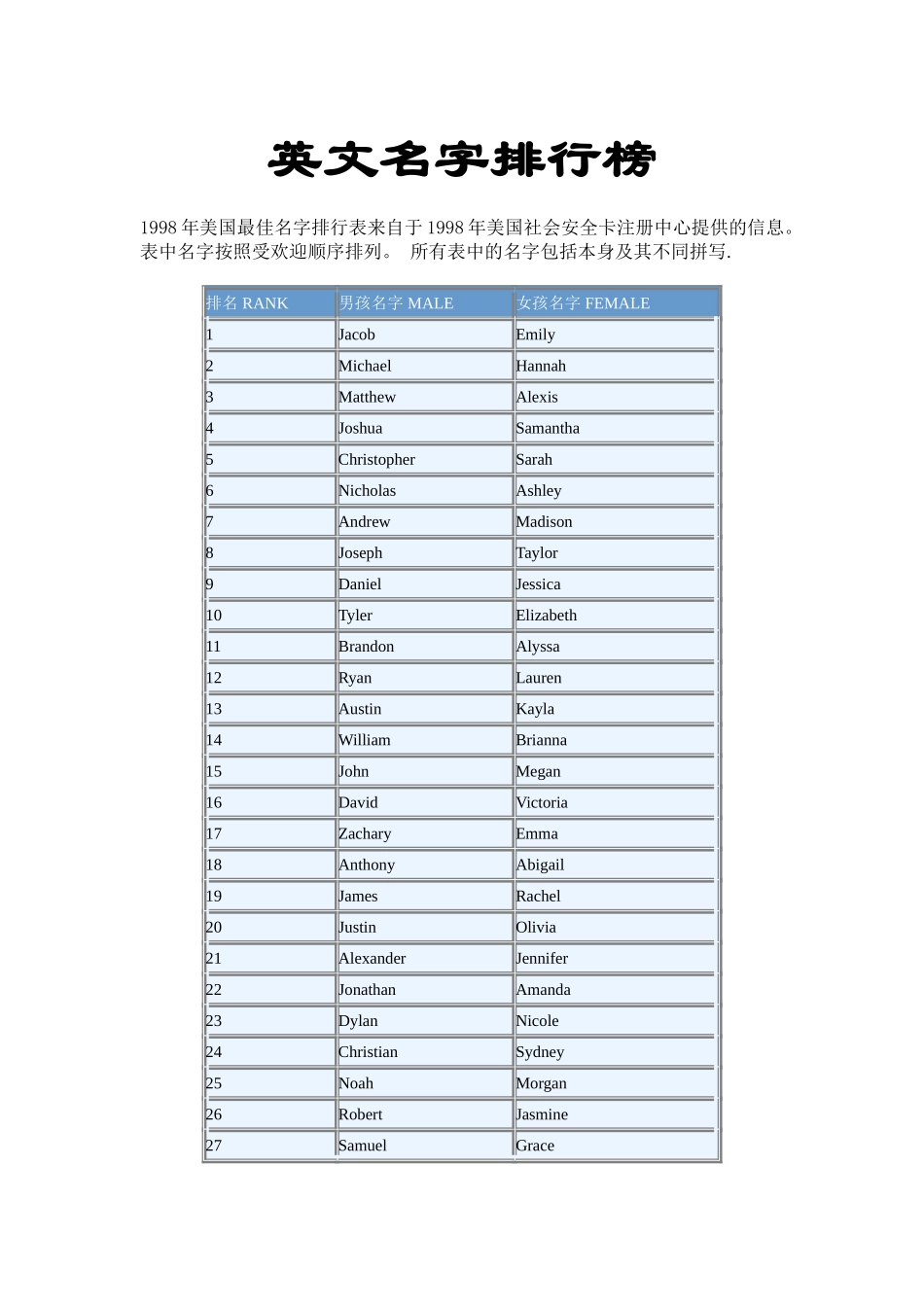 英文名字排行榜_第1页