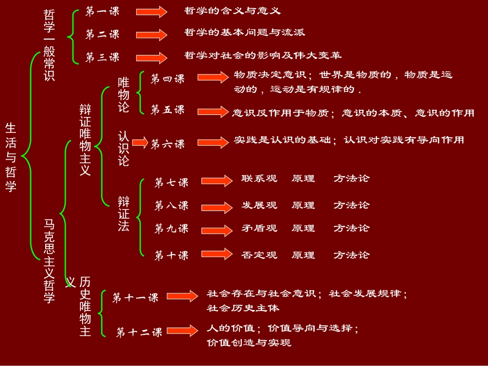 生活与哲学复习提纲_第1页