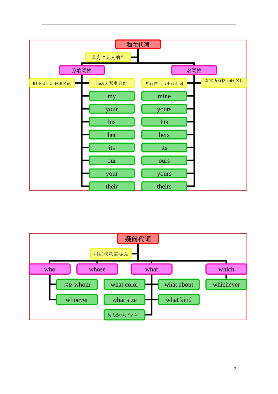 中考英语代词_第2页