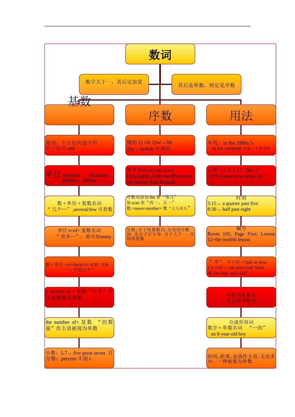 中考英语数词_第1页