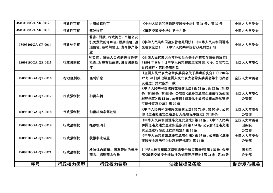 行政权力事项表_第2页