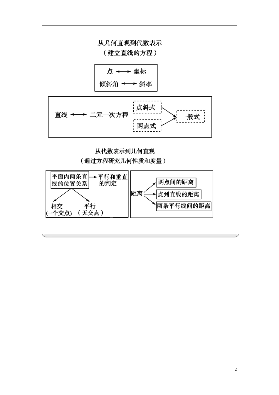 吉林省延吉市金牌教育中心高中数学 第三章 直线与方程概述 新人教A版必修2_第2页