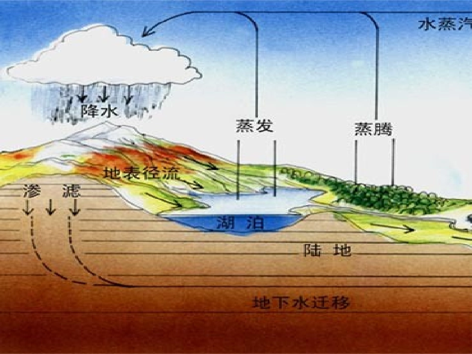 The_Story_of_Rain复习课_第2页