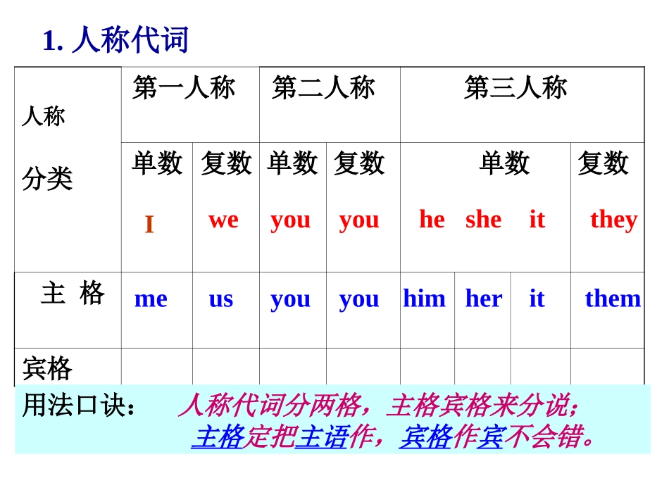 代词复习专项_第3页
