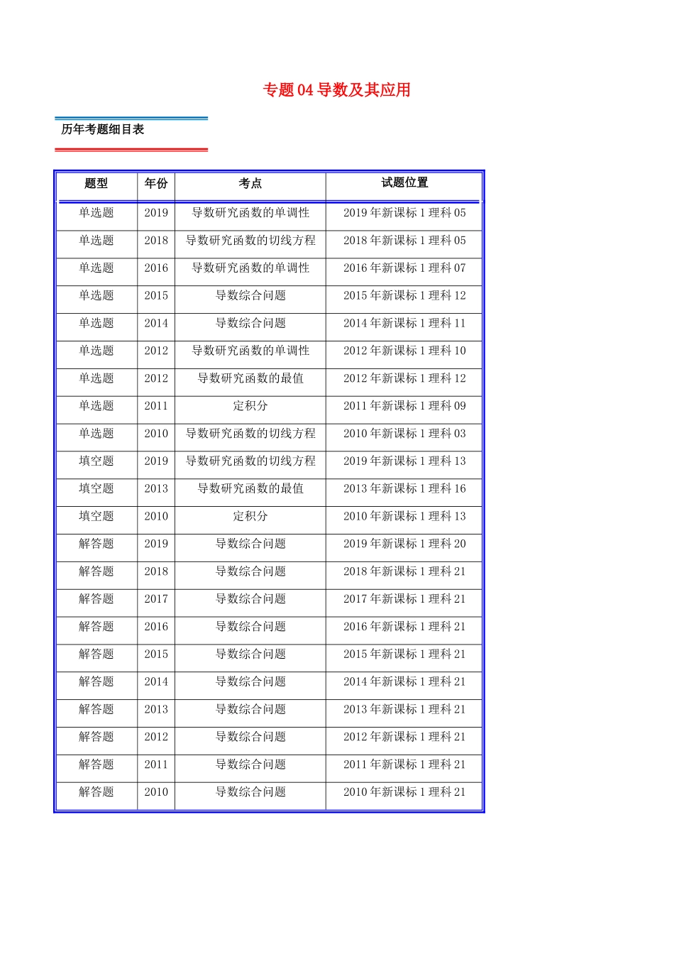 十年真题（-）高考数学真题分类汇编 专题04 导数及其应用 理（含解析）-人教版高三全册数学试题_第1页