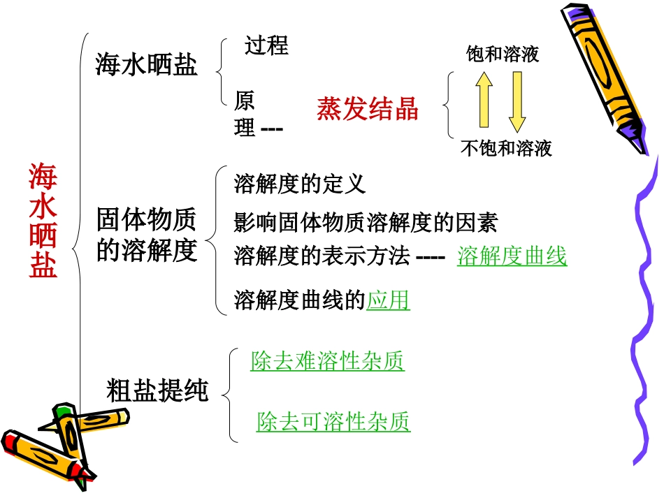 第二节海水“晒盐课件1 (2)_第3页