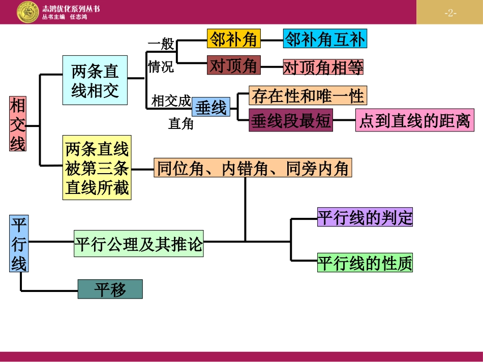 第五章相交线与平行线复习课件_第2页