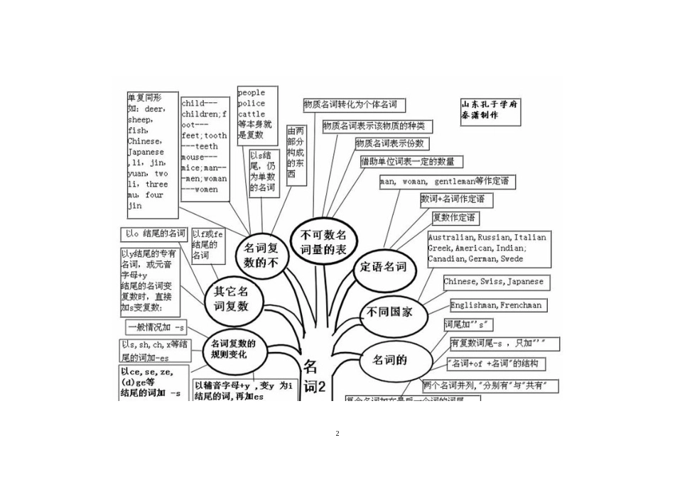 英语语法知识树_第2页