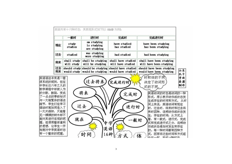 英语语法知识树_第3页