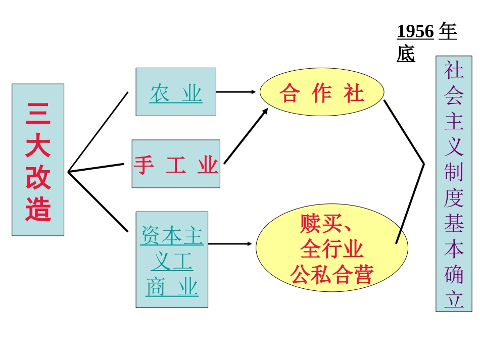 5课《三大改造》课件_第3页