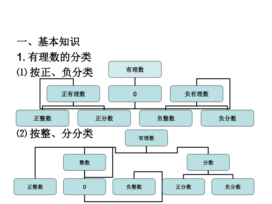 有理数复习课_第2页