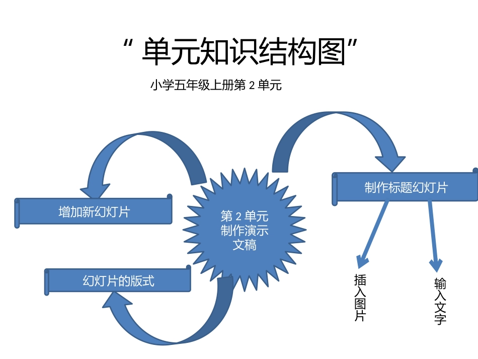 单元知识结构图_第1页