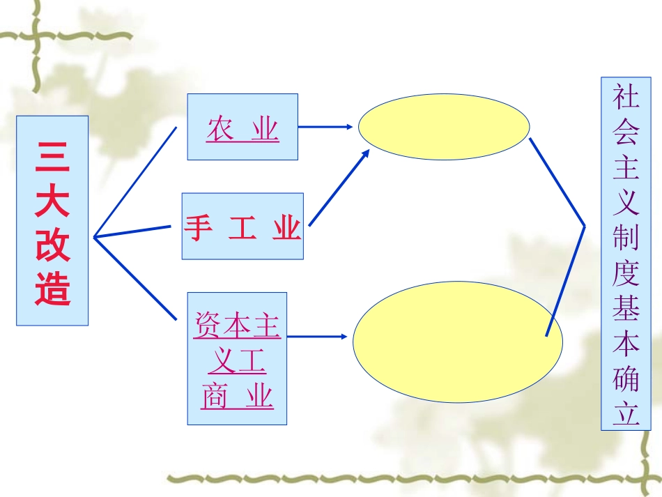 第5课_三大改造课件_第2页
