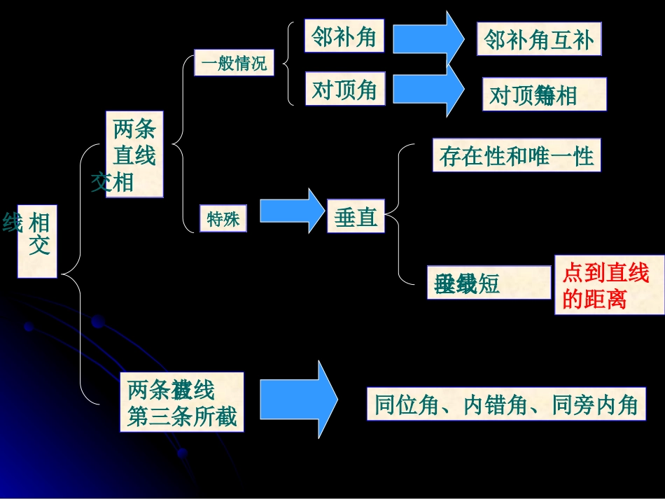 相交线的复习课_第3页
