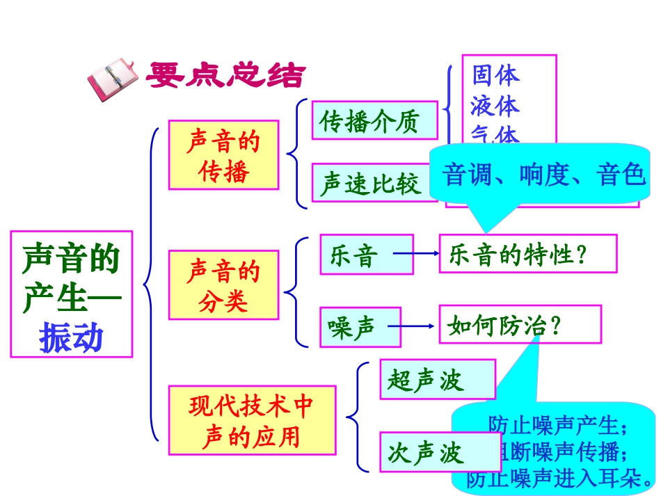 声现象总复习_第3页