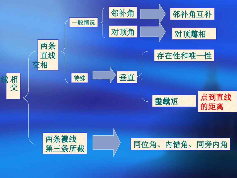 相交线复习课_第3页