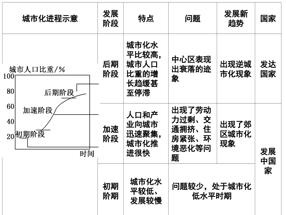 城市化知识点_第3页