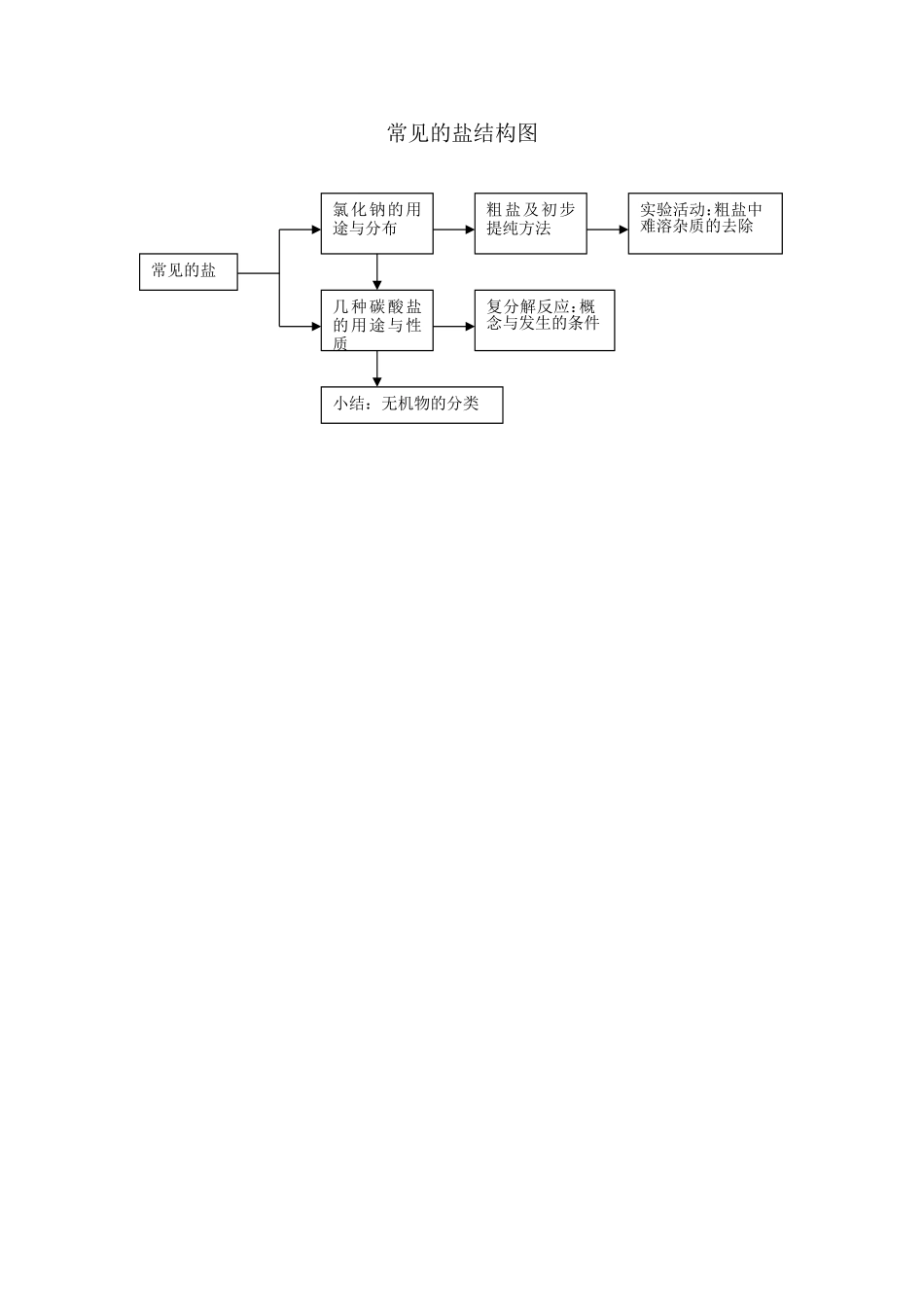 常见的盐结构图_第1页
