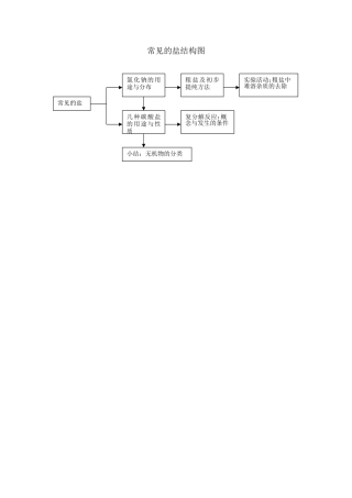 常见的盐结构图
