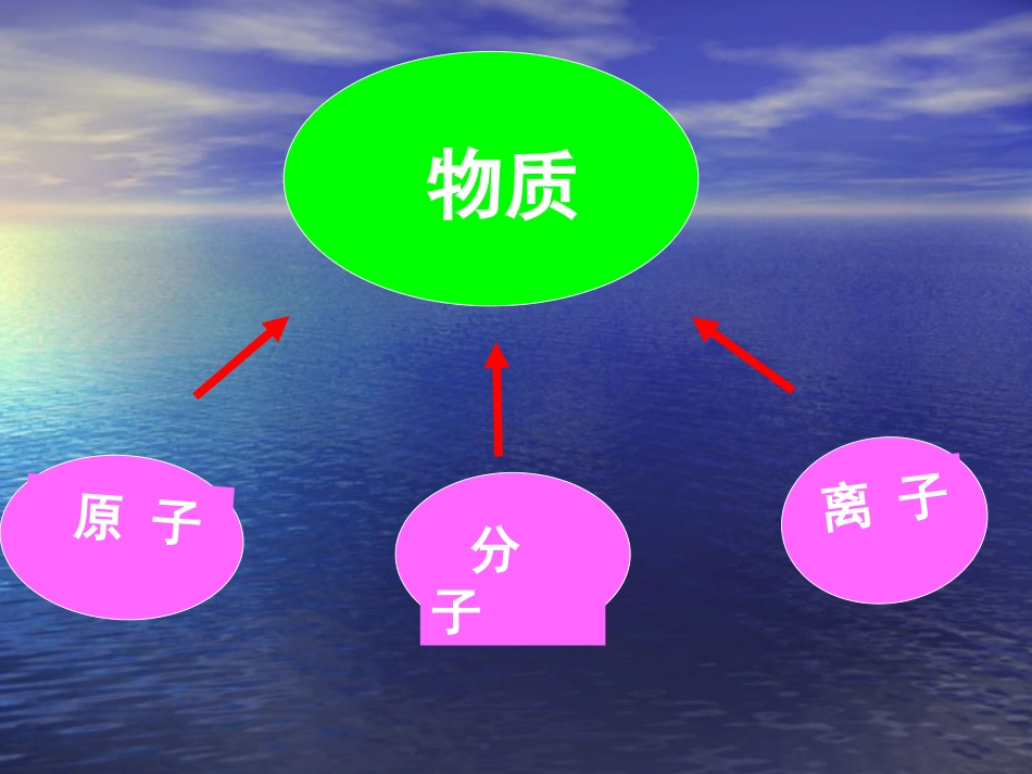 构成物质的微粒_第3页