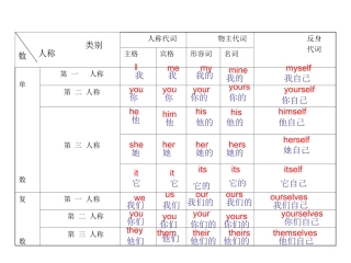 人称代词 (2)