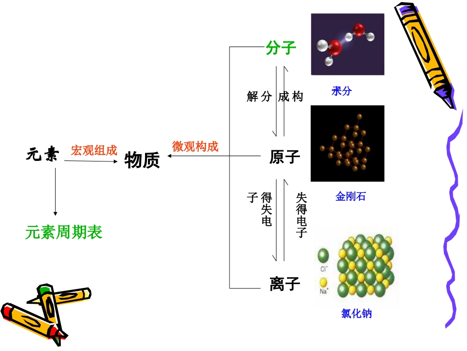 物质构成的奥秘_第2页