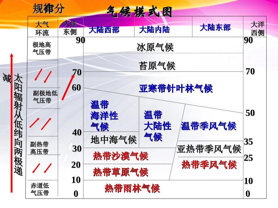 2014高三地理一轮复习__气候类型和全球气候变化_第3页