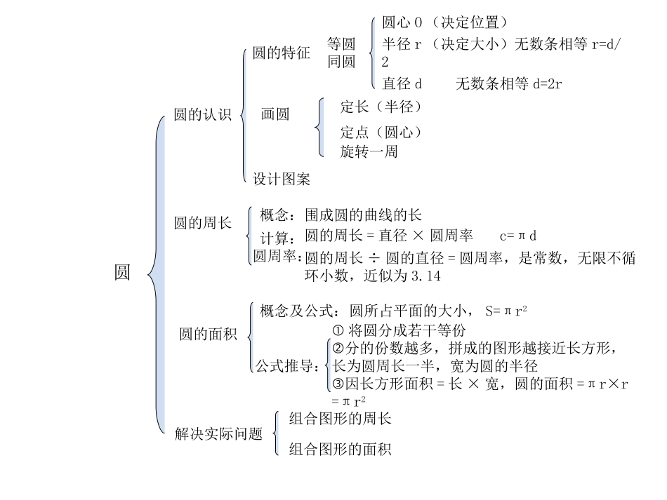 圆的知识结构图_第1页