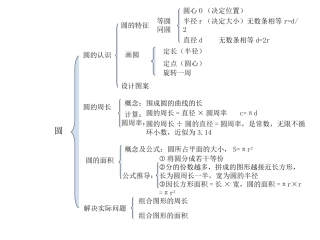 圆的知识结构图