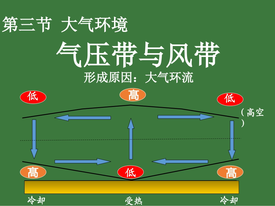 23大气环境（3、4）全球性大气环流_第2页