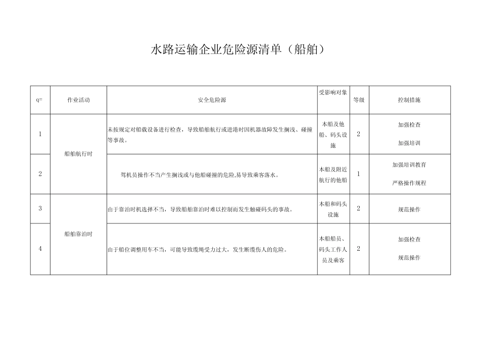 2024年水路运输企业危险源清单 _第1页