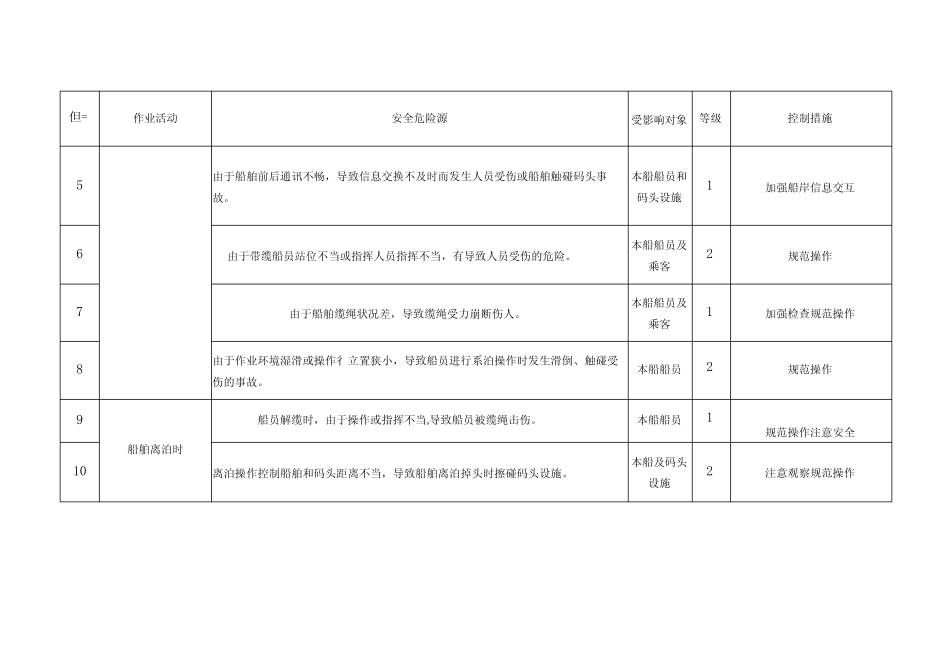 2024年水路运输企业危险源清单 _第2页