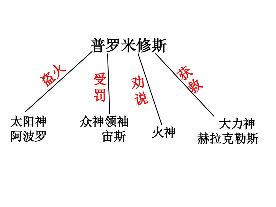 普罗米修斯课件_第2页